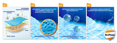 EcoFresh 提供迅速捕捉異味和即時運作，預防經處理布料滲透或充滿異味。
