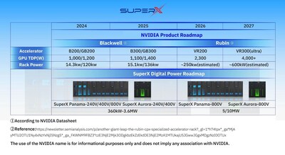 圖1. SuperX Digital Power產品對應英偉達藍圖