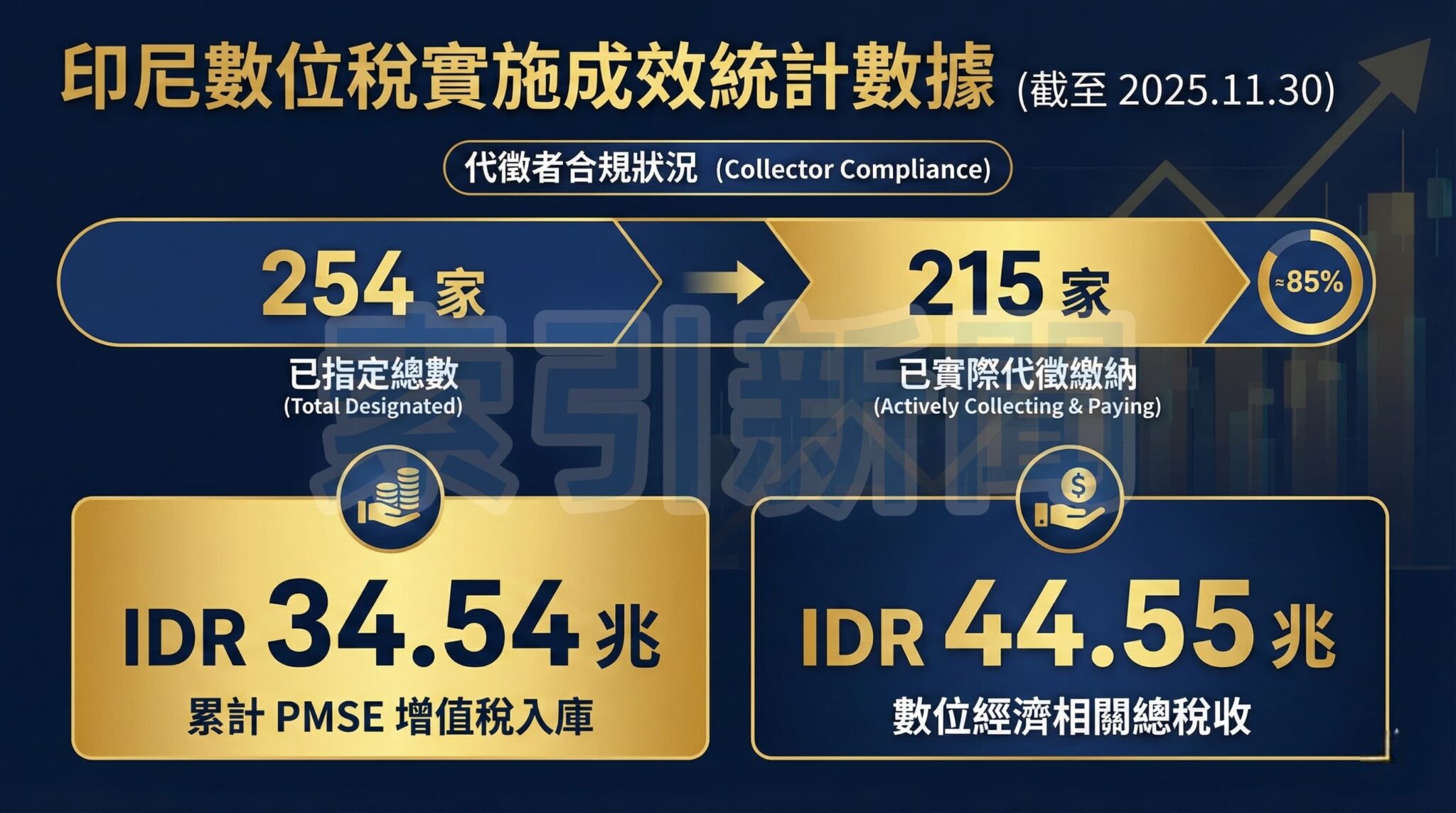 印尼數位稅實施成效統計數據