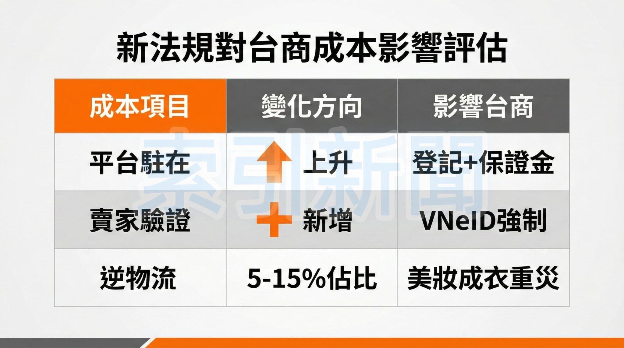 新法規對台商成本影響評估：此圖表呈現了新法規實施後，對台商各項營運成本的具體影響方向與內容。