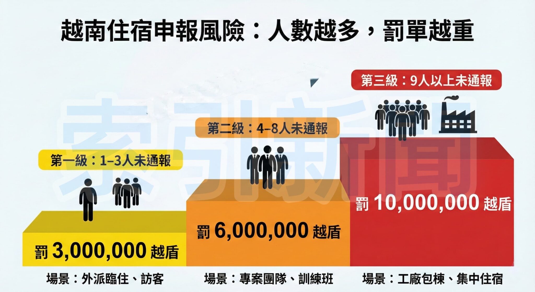 越南嚴查旅宿申報 台商人資風險升 越南住宿申報風險:人數越多,罰單越重 (視覺化圖表)