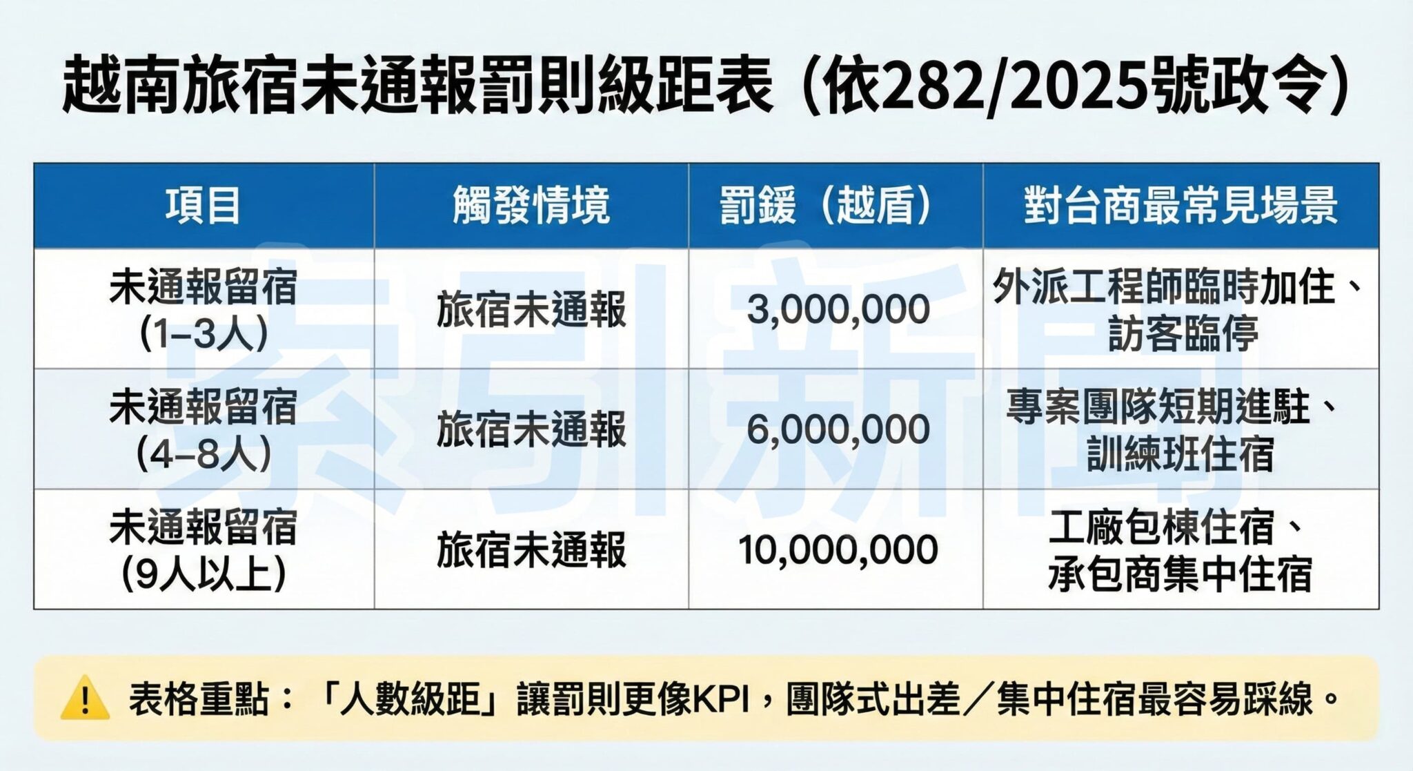 越南嚴查旅宿申報 台商人資風險升 越南旅宿未通報罰則級距表