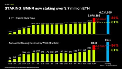質押：BMNR 現正質押逾 370 萬枚以太幣
