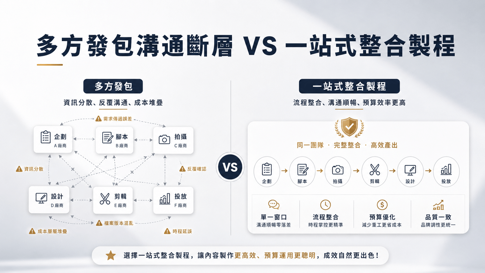 根據資深行銷大數據顯示,一體化的製作流程能減少企業跨團隊溝通的內耗成本。